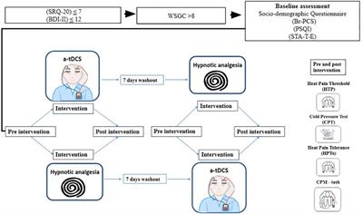 Comparison of Hypnotic Suggestion and Transcranial Direct-Current Stimulation Effects on Pain Perception and the Descending Pain Modulating System: A Crossover Randomized Clinical Trial